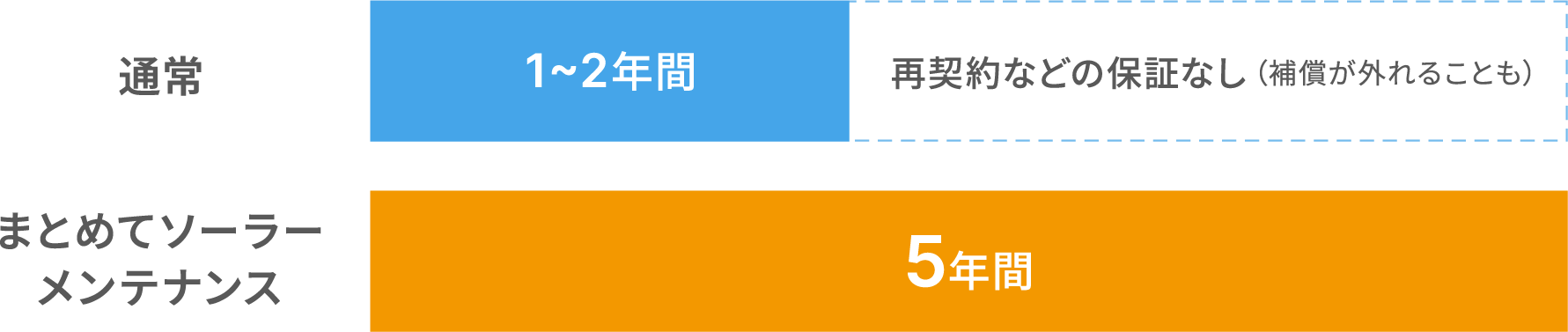 契約期間比較